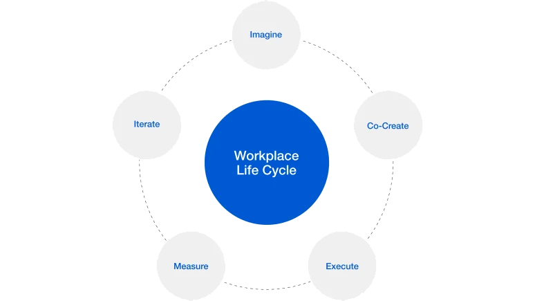 Steelcase Workplace Life Cycle